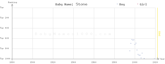 Baby Name Rankings of Stone