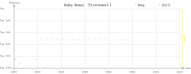 Baby Name Rankings of Stonewall