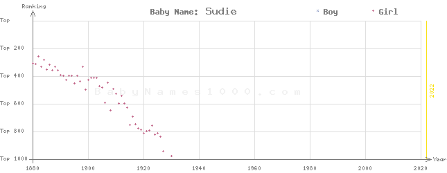 Baby Name Rankings of Sudie