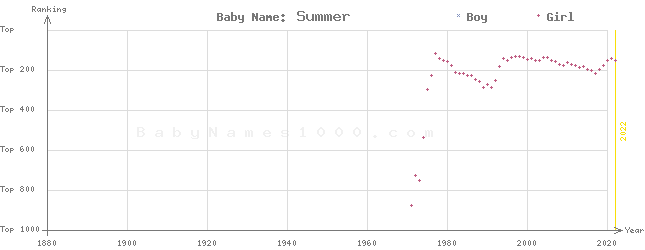 Baby Name Rankings of Summer