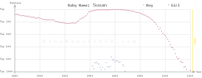 Baby Name Rankings of Susan