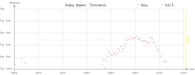 Baby Name Rankings of Susana