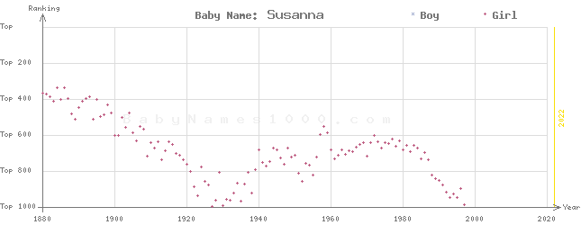 Baby Name Rankings of Susanna