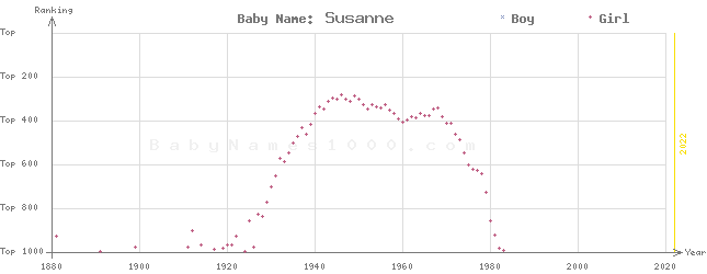 Baby Name Rankings of Susanne