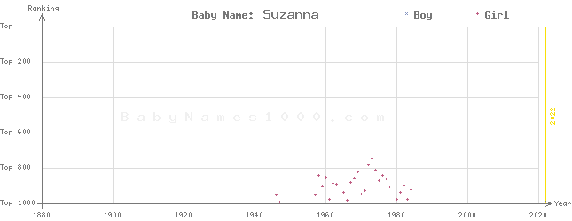Baby Name Rankings of Suzanna