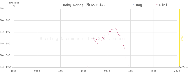 Baby Name Rankings of Suzette