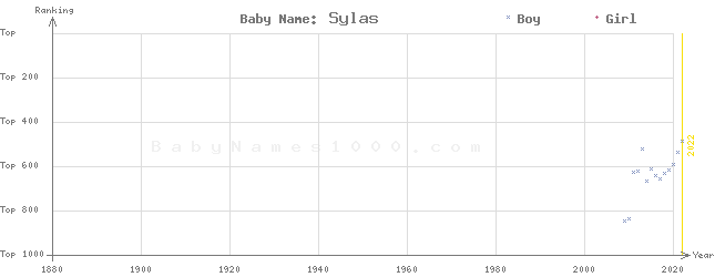 Baby Name Rankings of Sylas