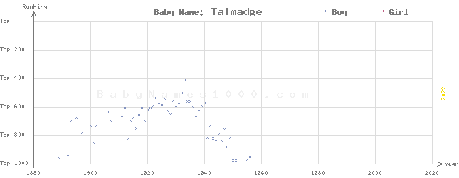 Baby Name Rankings of Talmadge