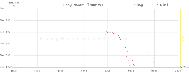 Baby Name Rankings of Tamera