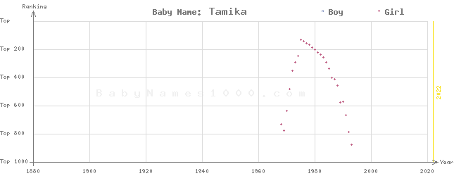 Baby Name Rankings of Tamika