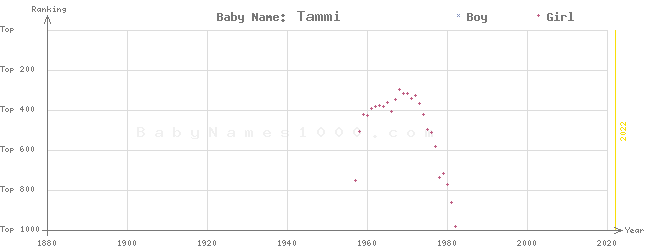 Baby Name Rankings of Tammi