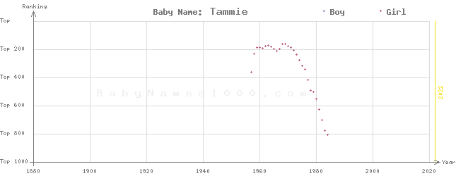 Baby Name Rankings of Tammie
