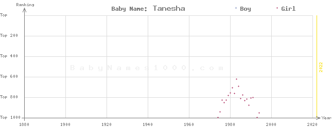 Baby Name Rankings of Tanesha
