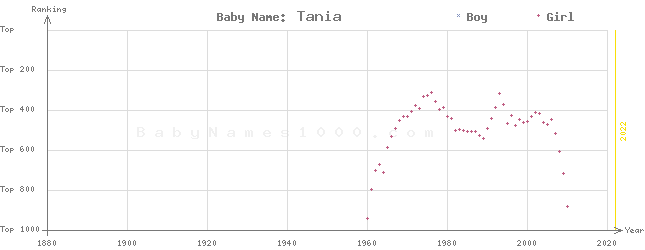 Baby Name Rankings of Tania