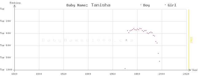 Baby Name Rankings of Tanisha