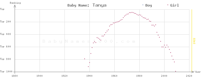 Baby Name Rankings of Tanya