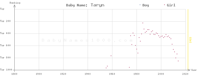 Baby Name Rankings of Taryn