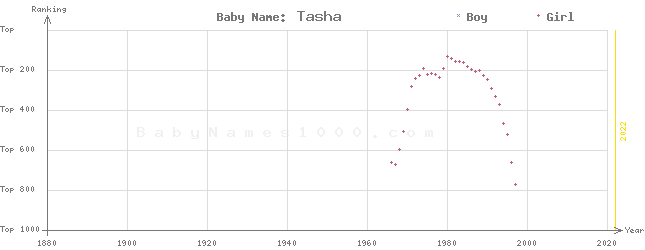 Baby Name Rankings of Tasha