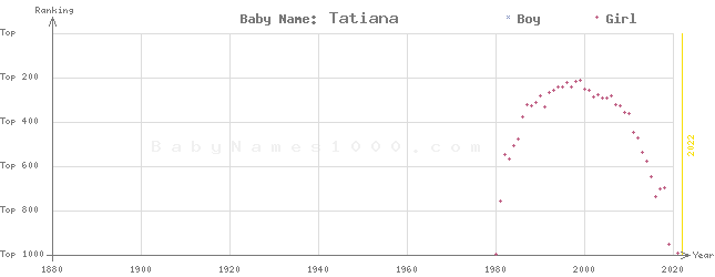Baby Name Rankings of Tatiana