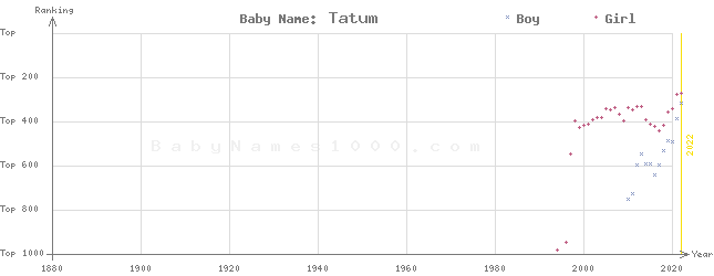 Baby Name Rankings of Tatum