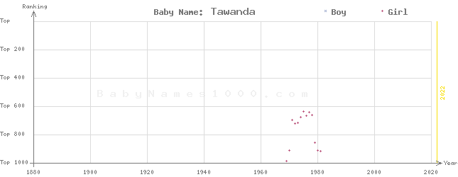 Baby Name Rankings of Tawanda