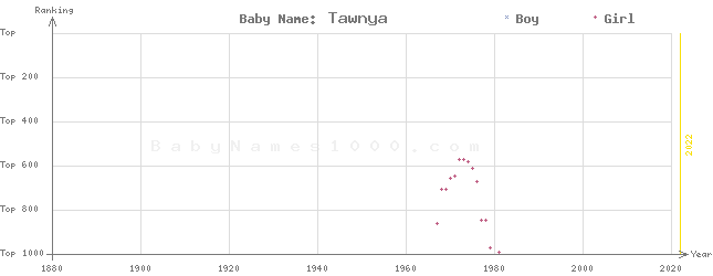 Baby Name Rankings of Tawnya