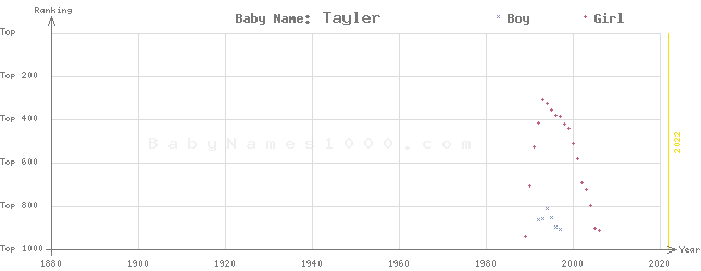 Baby Name Rankings of Tayler
