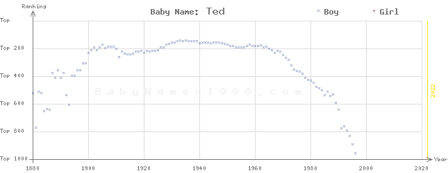 Baby Name Rankings of Ted