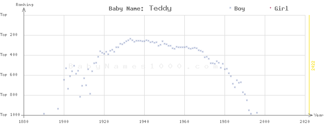 Baby Name Rankings of Teddy