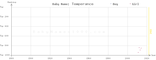 Baby Name Rankings of Temperance