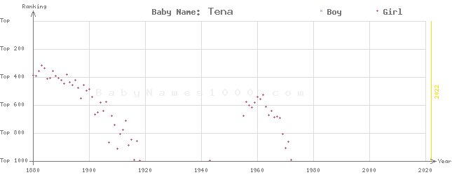 Baby Name Rankings of Tena
