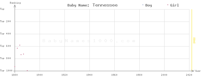 Baby Name Rankings of Tennessee