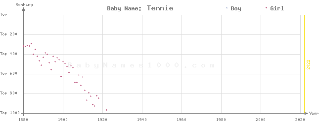 Baby Name Rankings of Tennie
