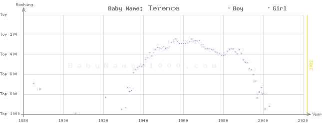 Baby Name Rankings of Terence