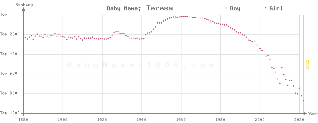 Baby Name Rankings of Teresa