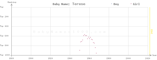 Baby Name Rankings of Terese