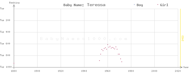 Baby Name Rankings of Teressa