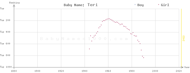 Baby Name Rankings of Teri