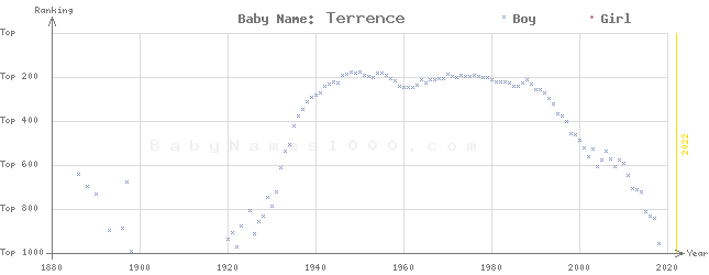 Baby Name Rankings of Terrence