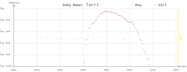 Baby Name Rankings of Terri