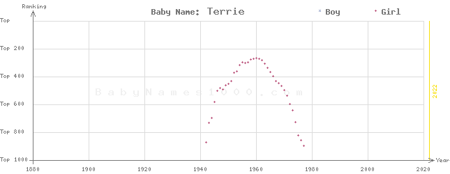 Baby Name Rankings of Terrie