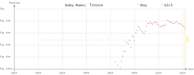 Baby Name Rankings of Tessa