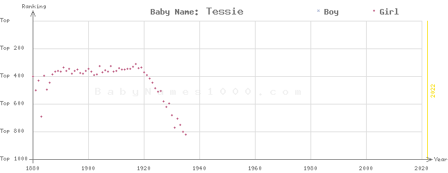 Baby Name Rankings of Tessie