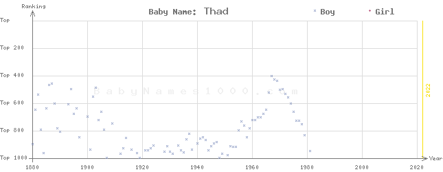 Baby Name Rankings of Thad