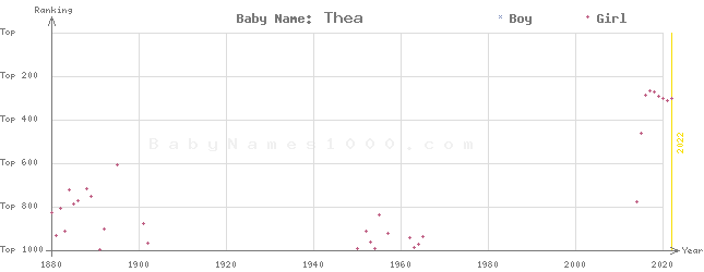 Baby Name Rankings of Thea