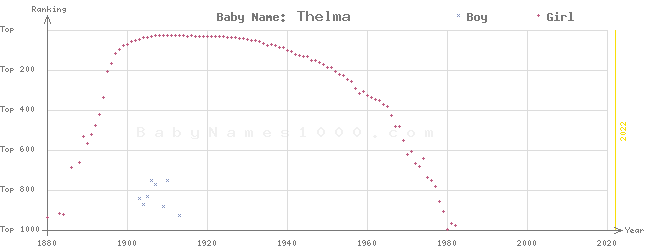 Baby Name Rankings of Thelma