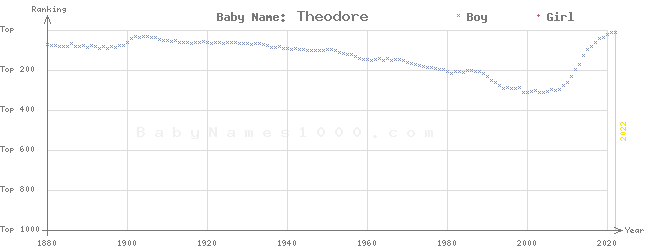 Baby Name Rankings of Theodore