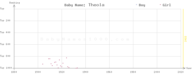 Baby Name Rankings of Theola