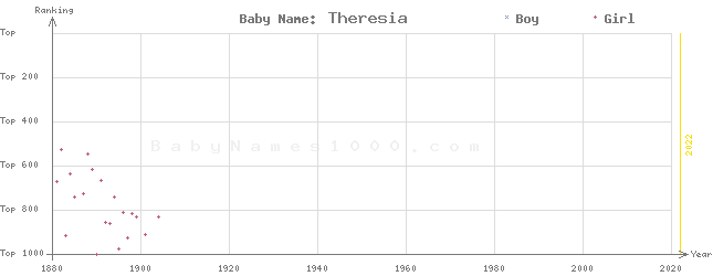 Baby Name Rankings of Theresia