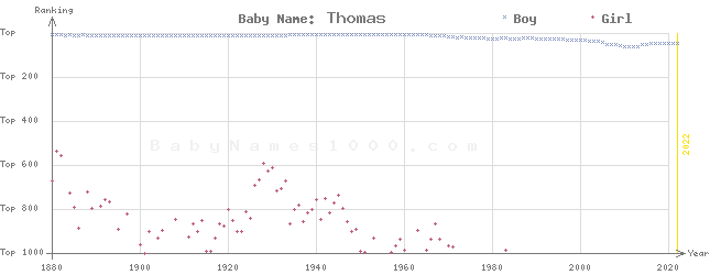 Baby Name Rankings of Thomas